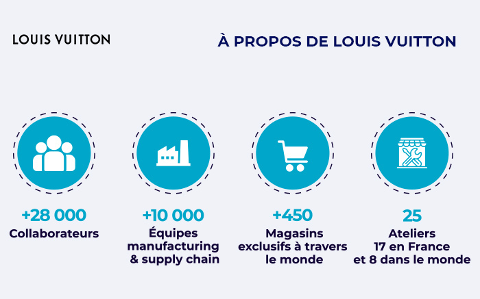 Louis Vuitton  La Chaire Supply Chain du Futur de l'Ecole des Ponts